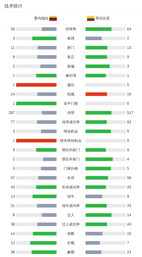 科尔多瓦破, 分钟, 苏亚雷斯打 科尔多瓦破, 分钟, 苏亚雷斯打