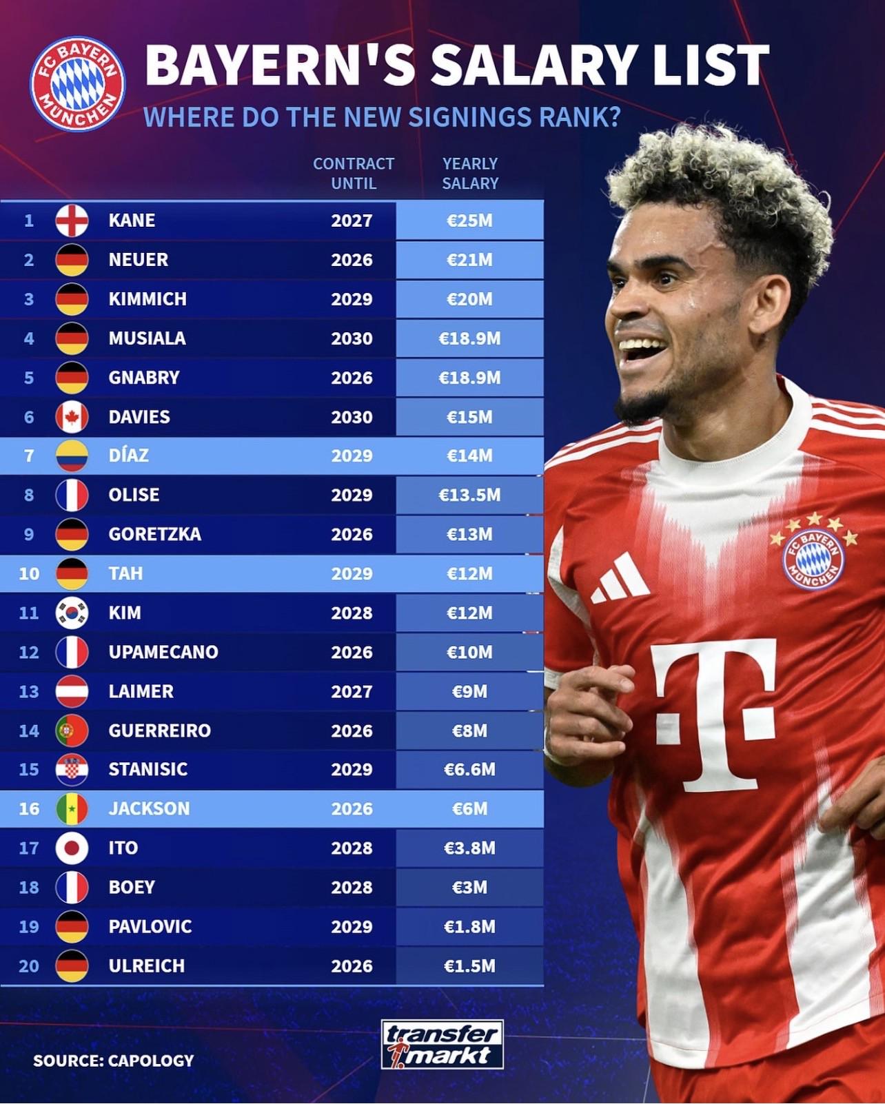 奥利塞, 新拜仁球员, 戴维斯 奥利塞, 新拜仁球员, 戴维斯